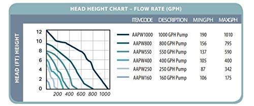 Hydrofarm Active Aqua Submersible Pump